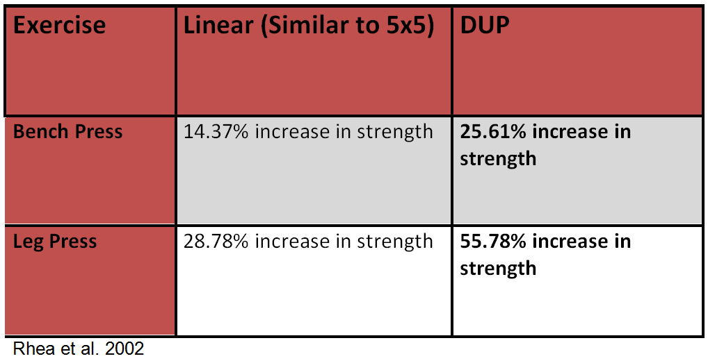 The Dup Method Daily Undulating Periodization Program